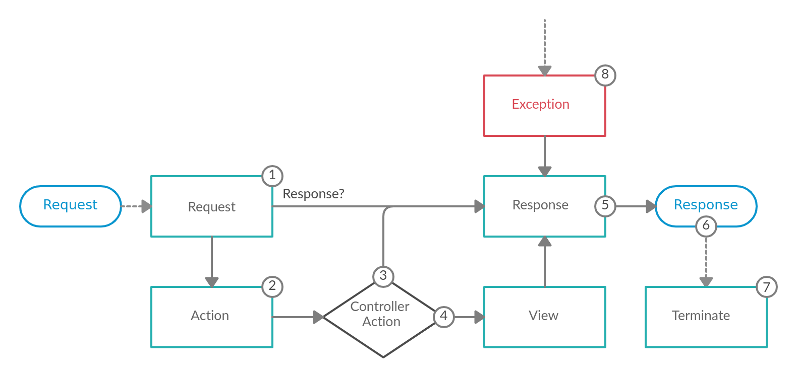 High Level Request Life-cycle Flow